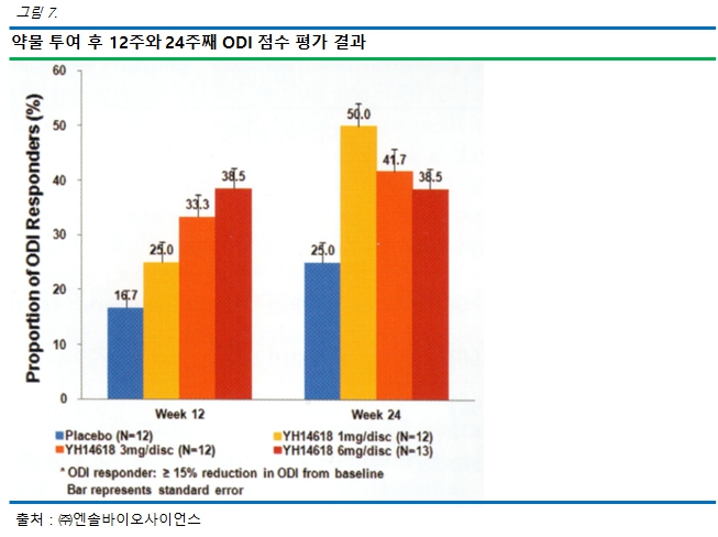 이미지: 12주와 24주째 ODI 반응자 비율