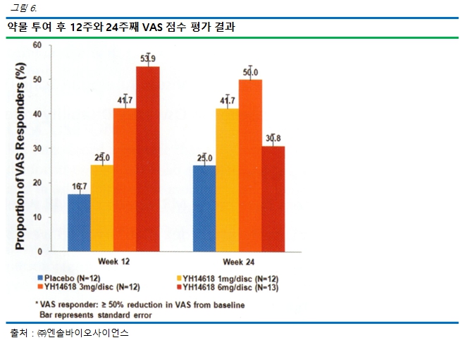 이미지: 12주와 24주째 VAS 반응자 비율