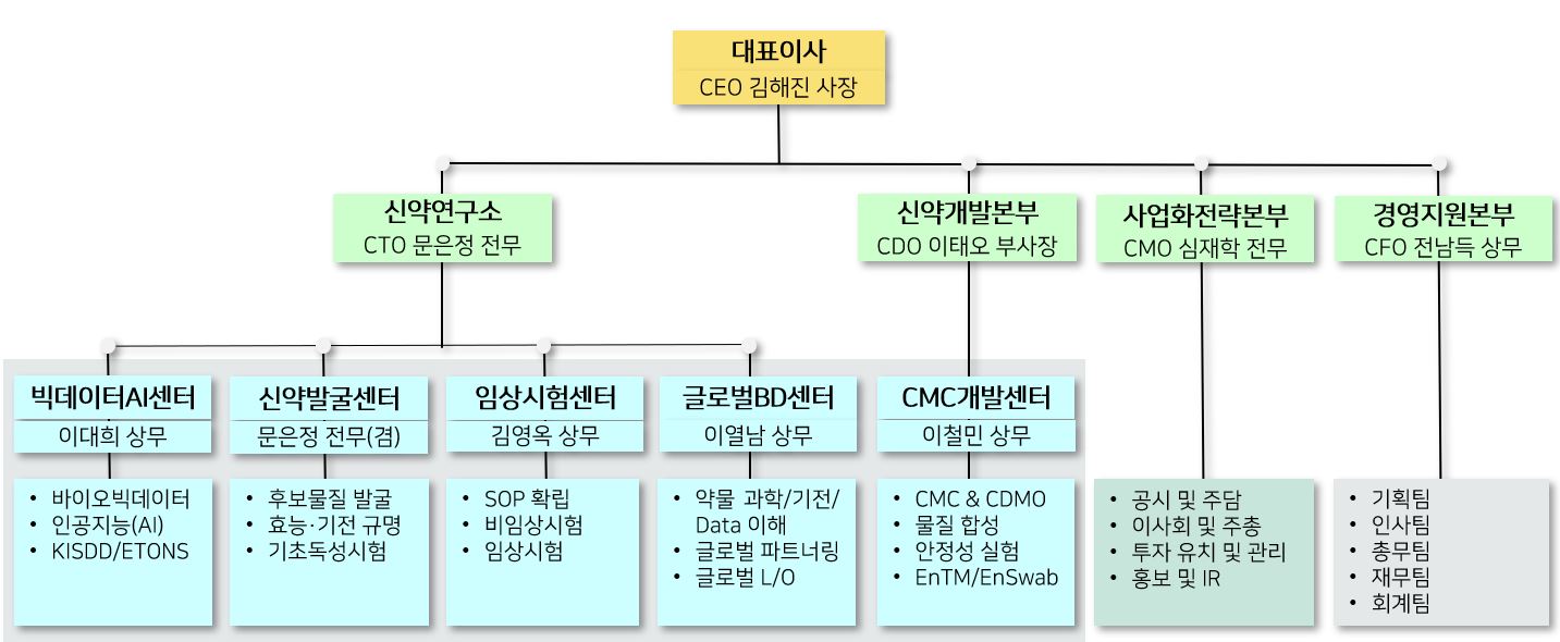 이미지: 엔솔바이오사이언스 조직도