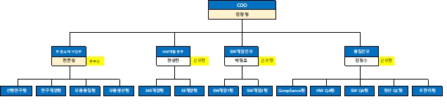 이미지: 연구개발조직도