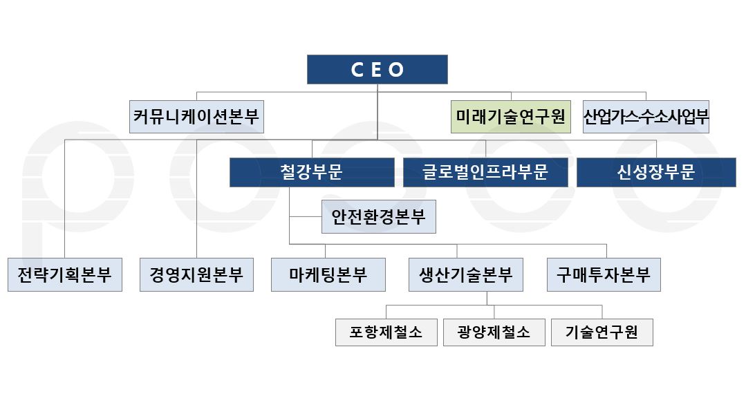이미지: 포스코 조직도