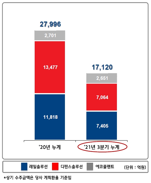이미지: '21년 3분기 신규수주