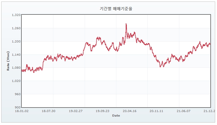 이미지: 매매기준율