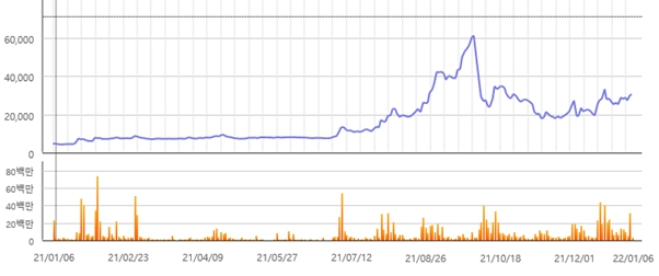 이미지: ㈜한국비엔씨52주 주가추이