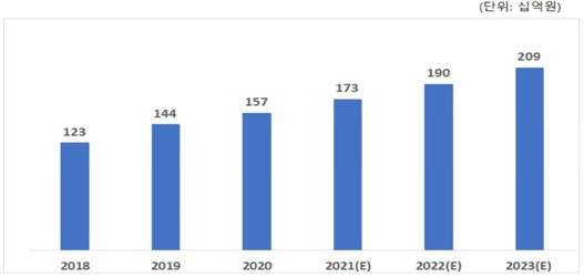 이미지: 국내 보툴리눔톡신 시장 추이 및 전망