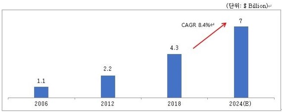 이미지: 글로벌 보툴리눔톡신 시장 추이 및 전망