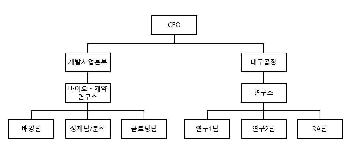 이미지: 연구개발 관련 조직도