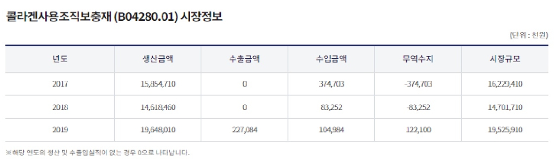 이미지: 콜라겐사용조직보충재 시장정보