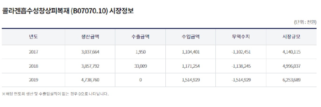 이미지: 콜라겐흡수성창상피복재 시장정보