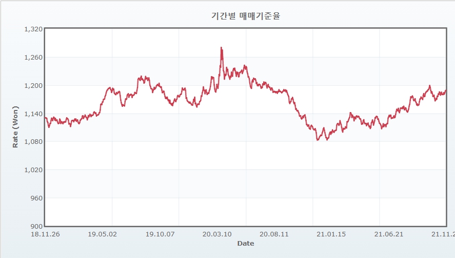 이미지: 최근 원달러 환율 추이