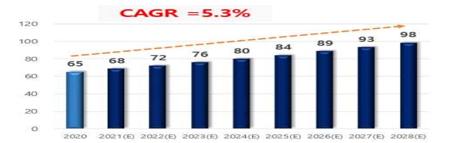 이미지: [창상피복재 세계 시장 규모]