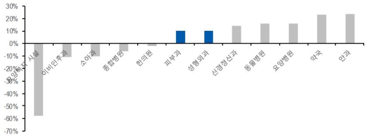 이미지: [2020년 의료 관련업종 매출 증감률(1-10 월 누계)]