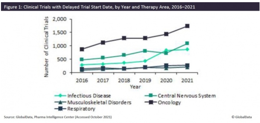 이미지: [글로벌 임상시험 개시 지연 누계]