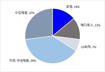 이미지: 2019년 국내 필러시장 점유율