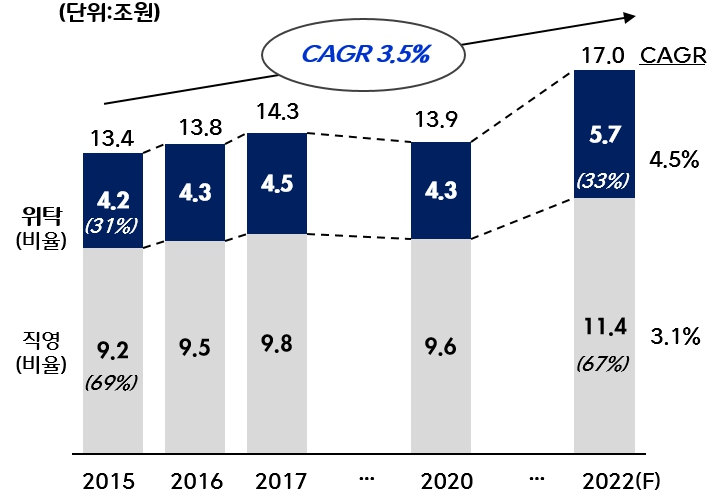 이미지: 단체급식 위탁시장 규모 추이