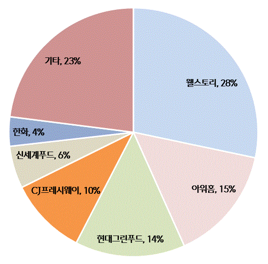 이미지: 단체급식 점유율_20년