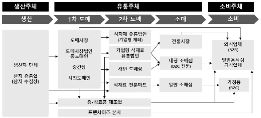 이미지: 식자재유통시장구조_증권신고서