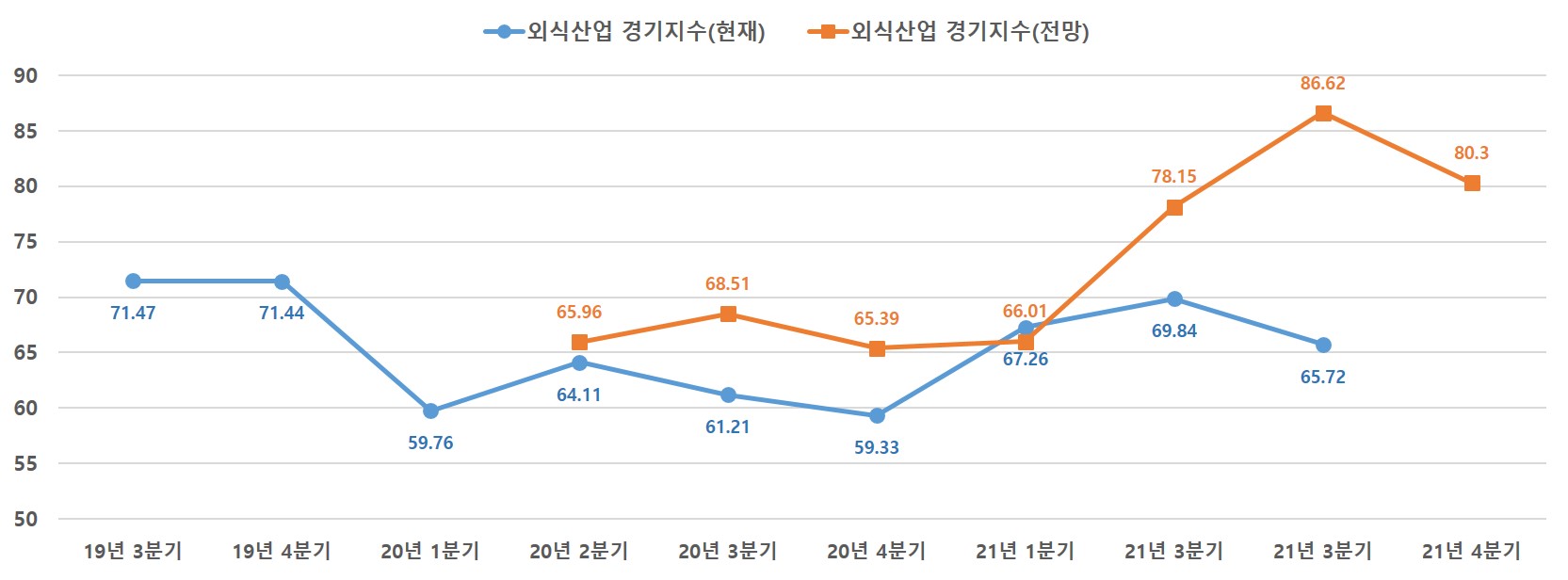 이미지: 외식산업 경기전망지수_증권신고서