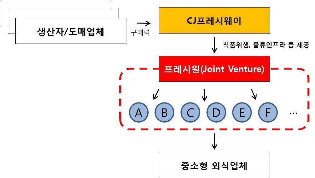 이미지: 프레시원 사업구조_증권신고서