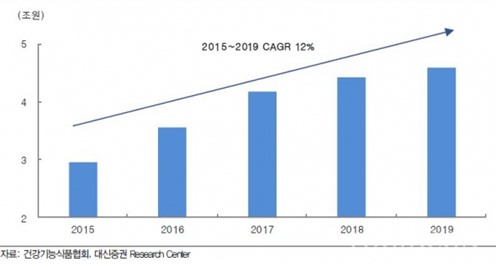 이미지: 건강기능식품 연평균 성장률