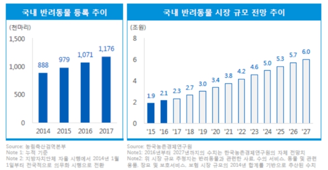 이미지: 국내 반려동물 등록 및 시장규모 전망 추이