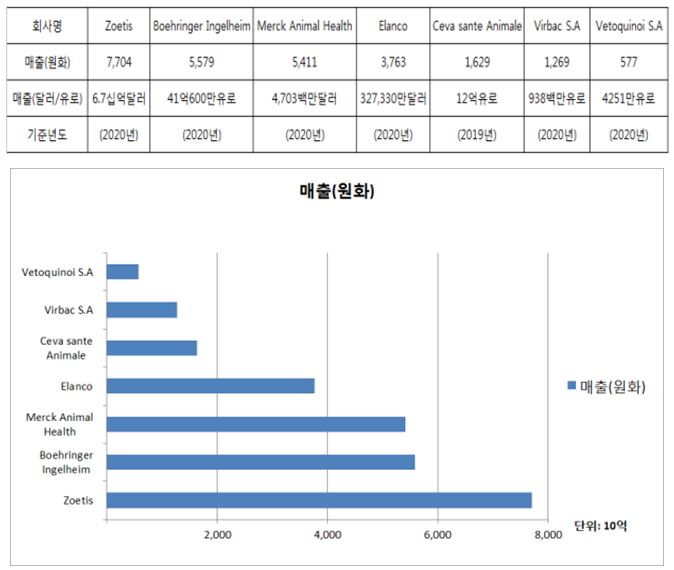 이미지: 글로벌 동물약품시장 매출 현황