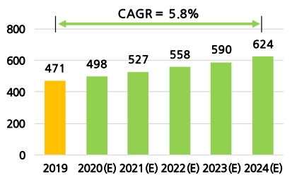 이미지: 글로벌 동물용의약품시장 전망
