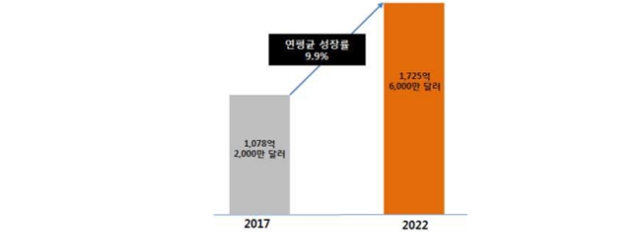 이미지: 글로벌 수산사료 시장 규모 및 전망