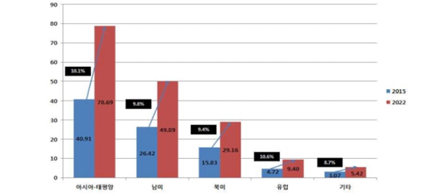 이미지: 글로벌 수산사료 시장의 지역별 규모 및 전망