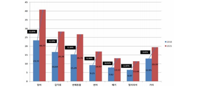 이미지: 글로벌 수산사료 시장의 지역별 규모 및 전망1