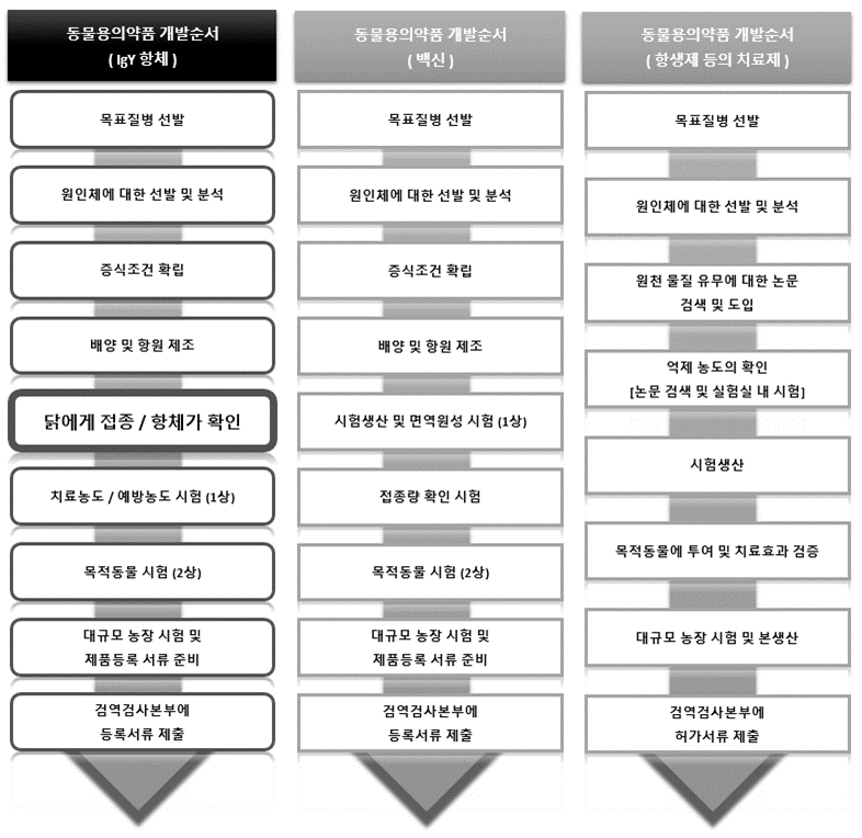 이미지: 동물용의약품 개발과정도
