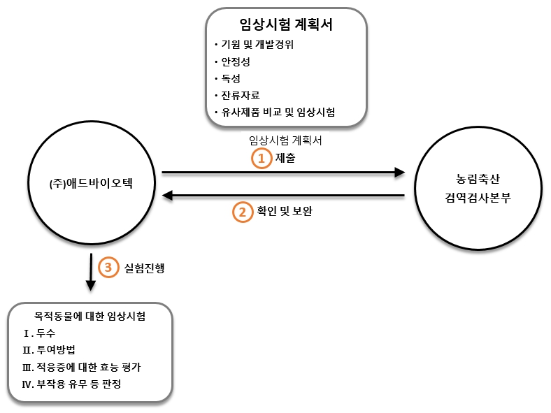 이미지: 동물용의약품 임상시험 절차도