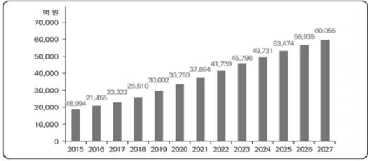 이미지: 반려동물 연관산업 규모전망