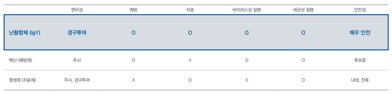 이미지: 백신, 항생제 vs igy 비교