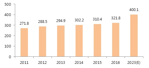 이미지: 세계 동물용 의약품 시장규모 추이