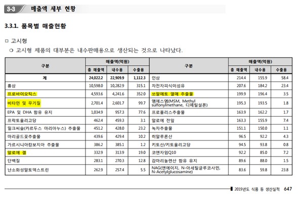 이미지: 식약처 품목별 매출현황