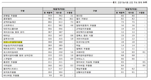 이미지: 식약처 품목별 매출현황2