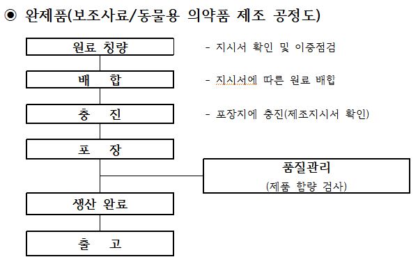 이미지: 완제품 제조공정