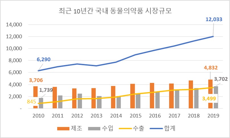 이미지: 최근 10년간 국내 동물의약품 시장규모