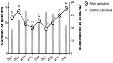이미지: 최근 10년간 igy 특허 및 논문 출판 동향