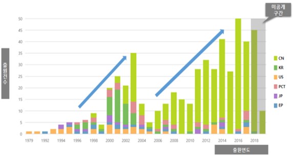 이미지: 한국(kr), 일본(jp), 미국(us), 중국(cn), 유럽연합(ep) 및 국제(pct)를 대상으로 특허출원 분석