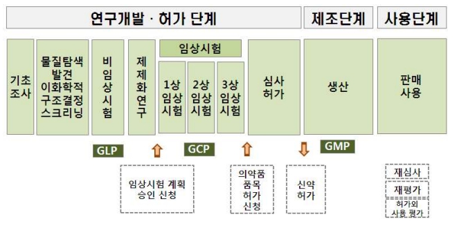 이미지: [의약품 개발부터 사용까지 전주기 체계도]