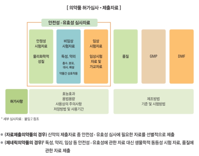 이미지: [인체용의약품 허가심사 및 제출자료]