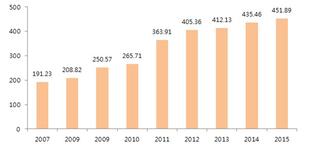 이미지: 2007~2015년 중국 동물용 의약산업 매출액