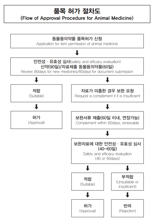이미지: [동물용의약품 허가심사 및 제출자료]