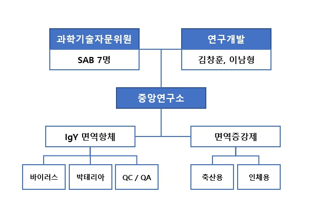 이미지: 중앙연구소 조직도