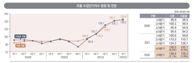 이미지: 곡물 수입단가지수 동향 및 전망