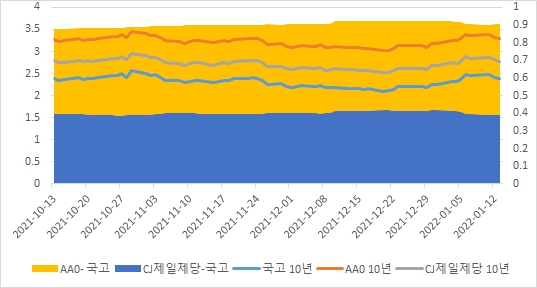 이미지: 금리및spread추이(10년)