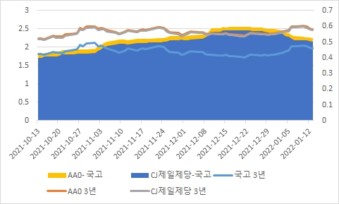 이미지: 금리및spread추이(3년)