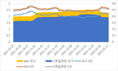 이미지: 금리및spread추이(5년)